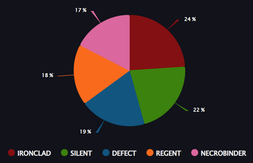 A pie chart showing almost-equal segments representing character use in StS2.